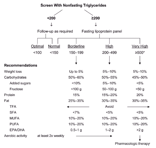 Screen With Nonfasting Triglycerides