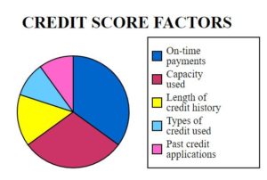 credit score factor pie chart