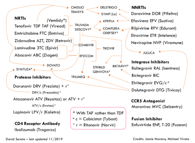 The Best Guide To Hiv Drug Names Yours For Free Hiv And Id Observations Hiv And Id Observations 2215